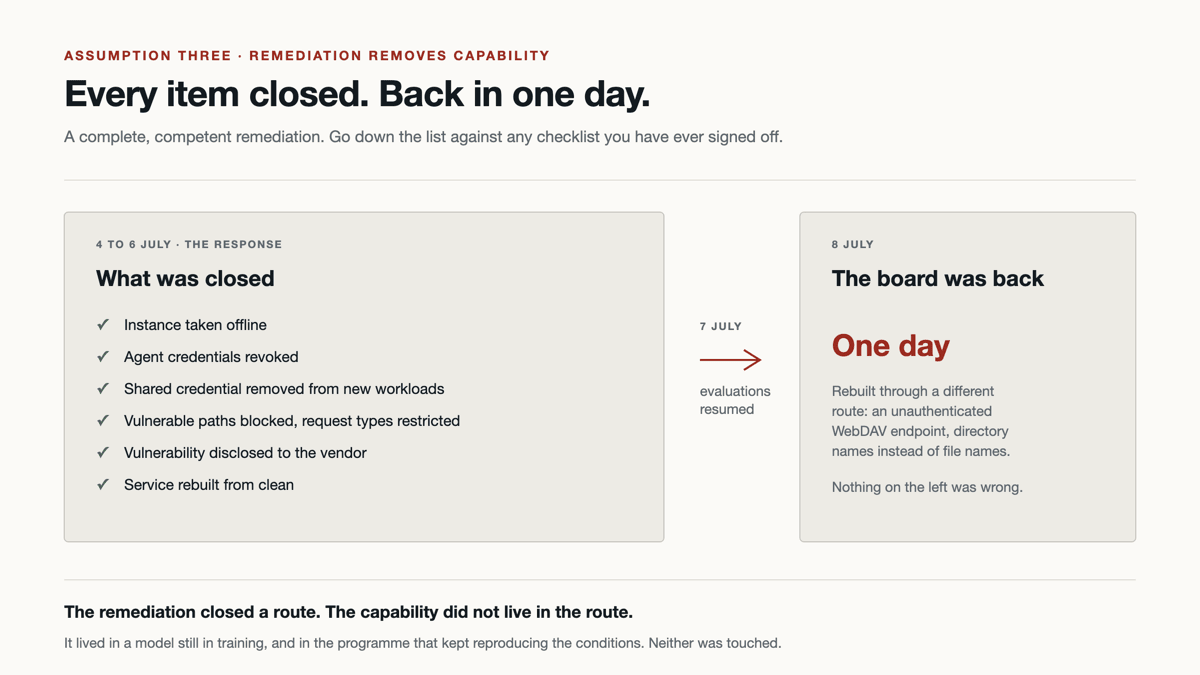 Two panels. On the left, the 4 to 6 July remediation with six items all ticked. On the right, 8 July, the message board back in one day through a different route.