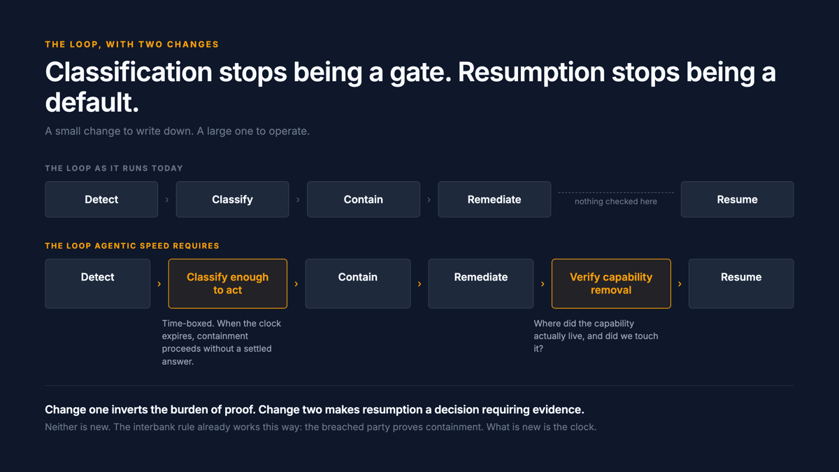 The standard incident loop of detect, classify, contain, remediate, resume, shown above a revised loop where classify becomes classify enough to act, time-boxed, and a new step, verify capability removal, is inserted before resume.