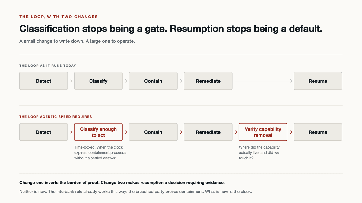 The standard incident loop of detect, classify, contain, remediate, resume, shown above a revised loop where classify becomes classify enough to act, time-boxed, and a new step, verify capability removal, is inserted before resume.