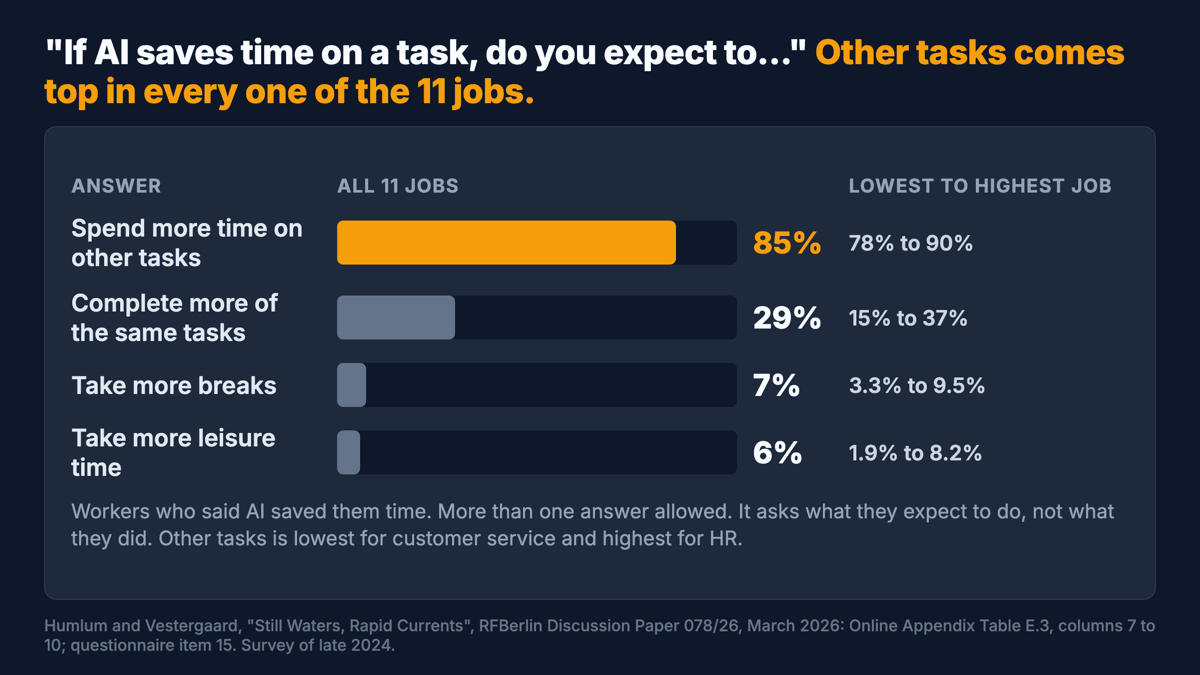 Bar chart of where Danish workers expect AI-saved time to go: 85% other tasks, 29% more of the same tasks, 7% more breaks, 6% more leisure. Workers who reported a saving; more than one answer allowed. Below, by job: other tasks ranges from 78% for customer service to 90% for HR, and breaks or leisure never above 10% in any of the 11 jobs. Source: Humlum and Vestergaard, March 2026, Online Appendix Table E.3, and questionnaire item 15.