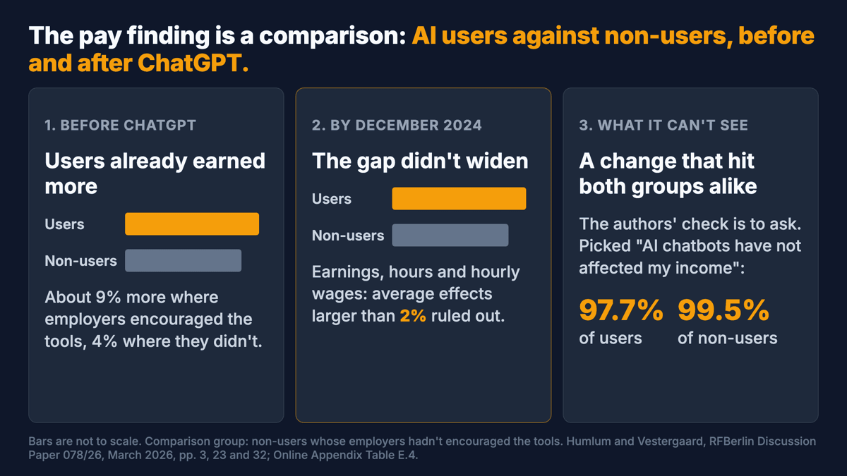 How the pay comparison works, in three panels. One: before ChatGPT, users already earned more than non-users, about 9% more where employers encouraged the tools and 4% where they didn't. Two: by December 2024 that gap had not widened, with average effects larger than 2% ruled out. Three: what the comparison can't see is a change that hit users and non-users alike; asked directly, 97.7% of users and 99.5% of non-users said AI hadn't affected their earnings. Source: Humlum and Vestergaard, March 2026, pp. 3, 23 and 32, and Online Appendix Table E.4.