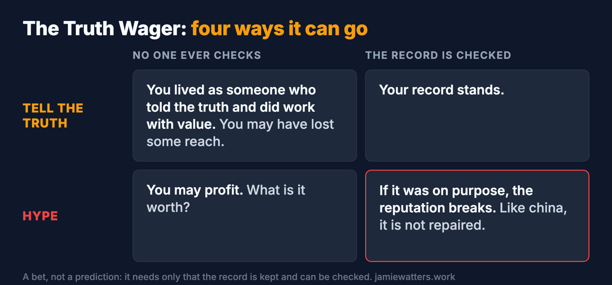 A two-by-two grid. Columns: no one ever checks, and the record is checked. Rows: tell the truth, and hype. Truth and no one checks: you lived as someone who told the truth and did work with value; you may have lost some reach. Truth and checked: your record stands. Hype and no one checks: you may profit; what is it worth? Hype and checked: if it was on purpose, the reputation breaks, and like china it is not repaired. Footer: a bet, not a prediction.