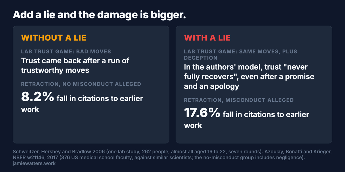Two panels headed: add a lie and the damage is bigger. Left, without a lie: in a lab trust game, trust came back after a run of trustworthy moves; after a retraction with no misconduct alleged, citations to the scientist's earlier work fell 8.2 per cent. Right, with a lie: the same moves plus deception, and in the authors' model trust never fully recovers, even after a promise and an apology; where misconduct was alleged, citations fell 17.6 per cent.