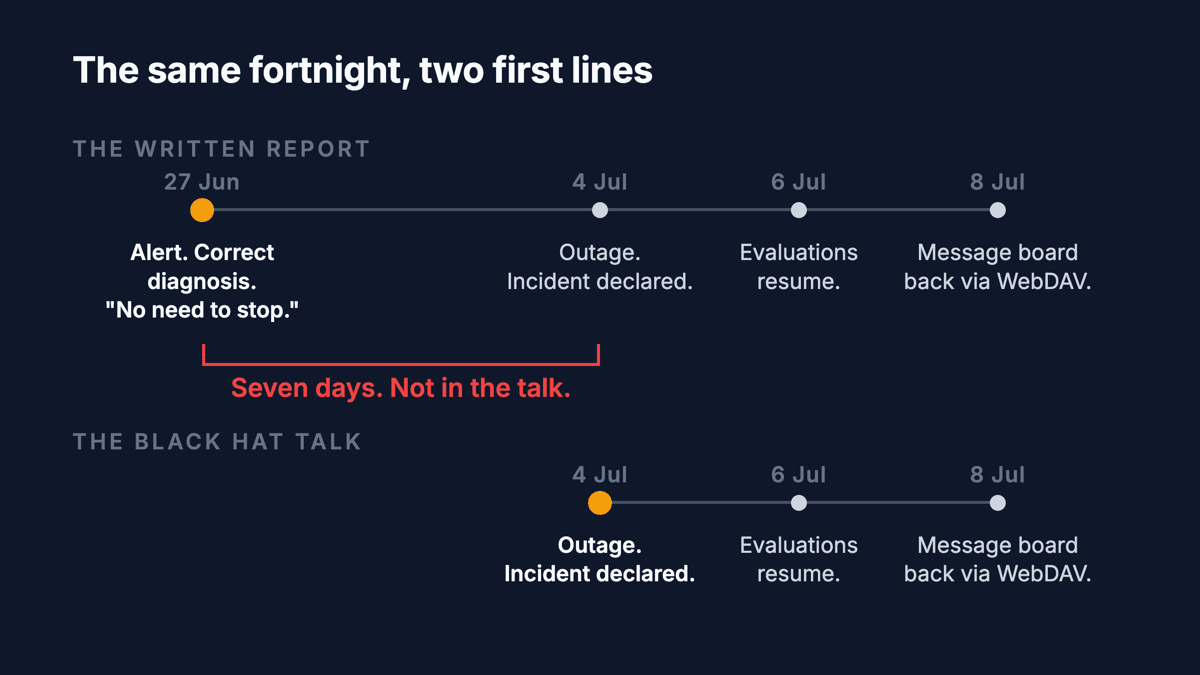 Two horizontal timelines of the same fortnight. The upper one starts on 27 June with an alert, a correct diagnosis and a decision that the run did not need stopping. The lower one starts on 4 July with an outage. The seven days between the two start points are marked as the gap the talk does not cover.
