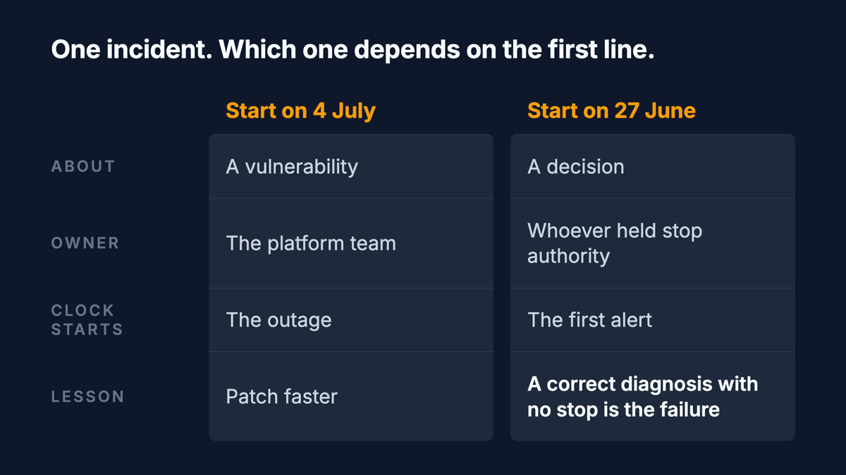 Two columns comparing the same incident with different start dates. Starting 4 July: about a vulnerability, owned by the platform team, clock runs from the outage, lesson is patch faster. Starting 27 June: about a decision, owned by whoever held stop authority, clock runs from the first alert, lesson is that a correct diagnosis with no stop is the failure.