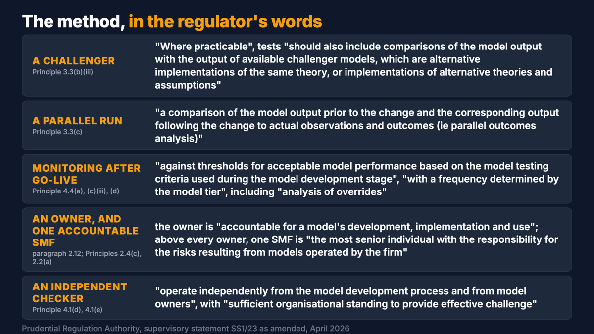 Five expectations from the PRA's supervisory statement SS1/23, each quoted: compare with a challenger model where practicable; parallel outcomes analysis against actual outcomes; monitor against the development-stage criteria, including analysis of overrides; a documented owner for every model and one senior manager accountable for the framework; a validation function independent of developers and owners.