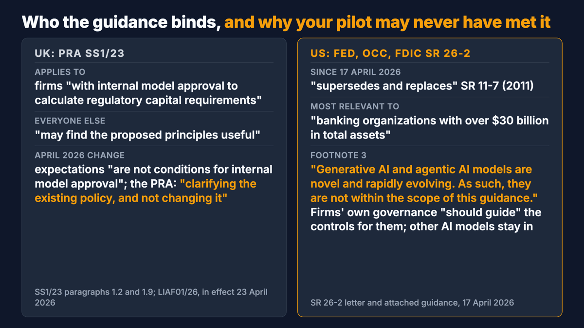 Two panels. Left, UK: SS1/23 applies to firms with internal model approval; others may find the principles useful; the April 2026 change was a clarification. Right, US: SR 26-2 replaced SR 11-7 on 17 April 2026, most relevant above $30 billion in assets, and its footnote 3 puts generative and agentic AI outside its scope while saying firms' own governance should still cover them.