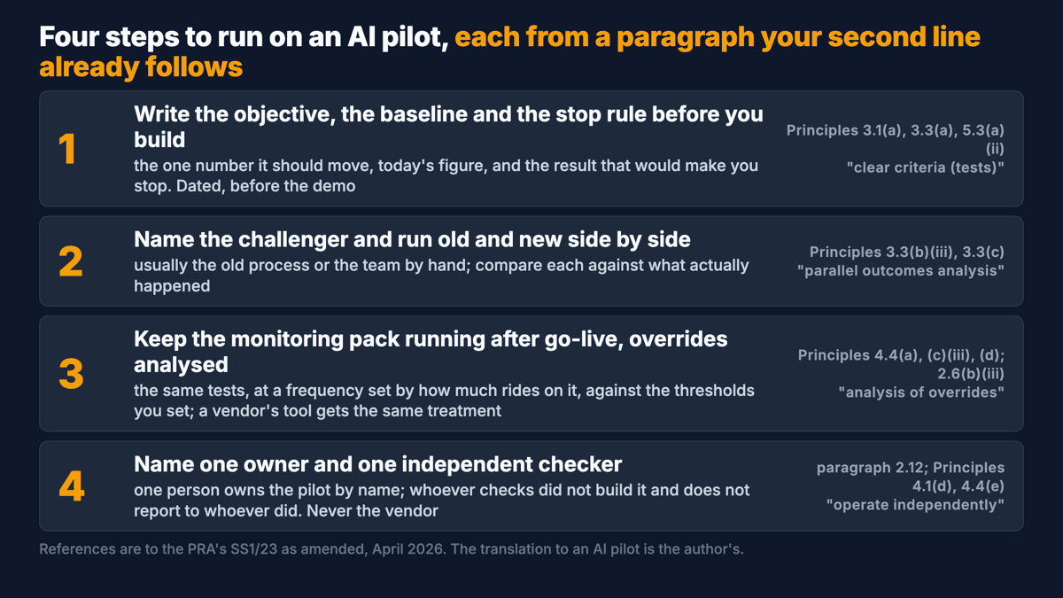 Four steps as a checklist card: write the objective, the baseline and the stop rule before building; name the challenger and run old and new side by side against real outcomes; keep the monitoring pack running after go-live, overrides analysed; name one owner and one independent checker.