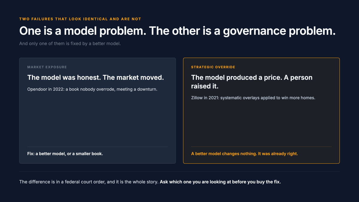 Two cards side by side. Market exposure: the model was honest, the market moved. Opendoor in 2022, a book that nobody overrode meeting a downturn. Fix: a better model, or a smaller book. Strategic override, highlighted in red: the model produced a price, a person raised it. Zillow in 2021, systematic overlays applied to win market share per a court order, and a better model changes nothing here. Below: the decisive moment was not the model's output, it was the conversion of that output into an offer the company could not take back, with nothing standing in the way.