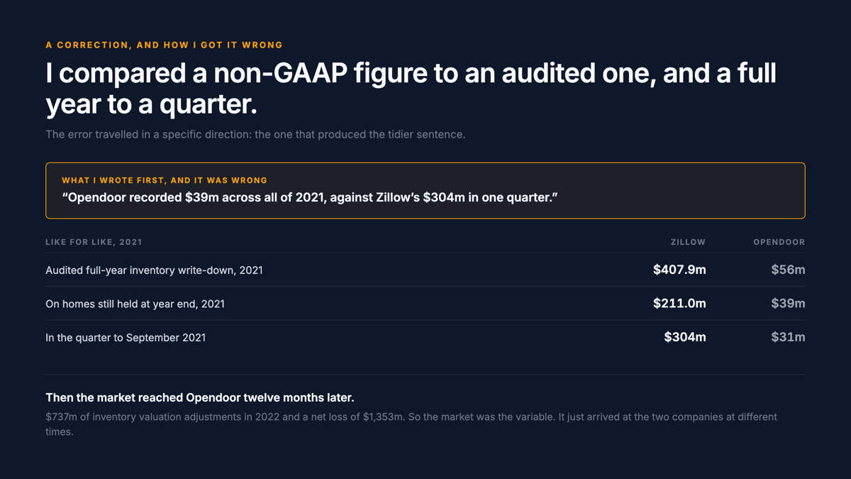 A correction shown as a table. Highlighted in red at the top, what I wrote first and it was wrong: Opendoor recorded $39m across all of 2021 against Zillow's $304m in one quarter, a non-GAAP figure compared against an audited one and a full year compared against a quarter. Then like for like for 2021: audited full-year inventory write-down, Zillow $407.9m against Opendoor $56m; on homes still held at year end, $211.0m against $39m; in the quarter to September 2021, $304m against $31m. Below: then the market reached Opendoor twelve months later, with $737m of inventory valuation adjustments in 2022 and a net loss of $1,353m.