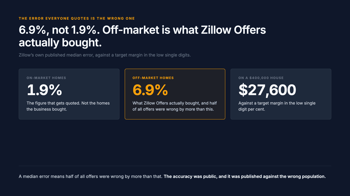 Three cards. Zillow's published median error: 6.9% on off-market homes, which is what Zillow Offers actually bought, against 1.9% on-market. So on a $400,000 house: $27,600, and half of all offers were wrong by more than this, which is what a median error means. Against a target margin of low single digit per cent, Zillow's own stated target. Below, highlighted in red: at its advertised accuracy, with the market perfectly flat, the model's typical error already exceeded the entire business margin, and the Zestimate estimates value now while the balance sheet was exposed three to six months forward.